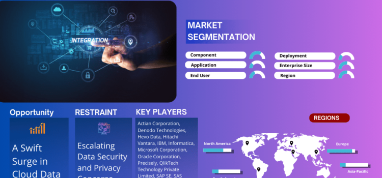 Data Integration Market Trends, Share, Growth Drivers, Business Analysis and Future Investment 2028: Markntel Advisors